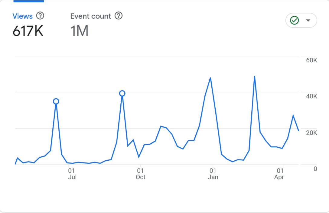 Views Graph